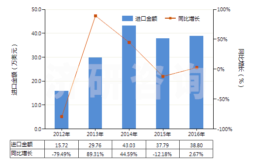2012-2016年中國硫酸銨(HS31022100)進口總額及增速統(tǒng)計
